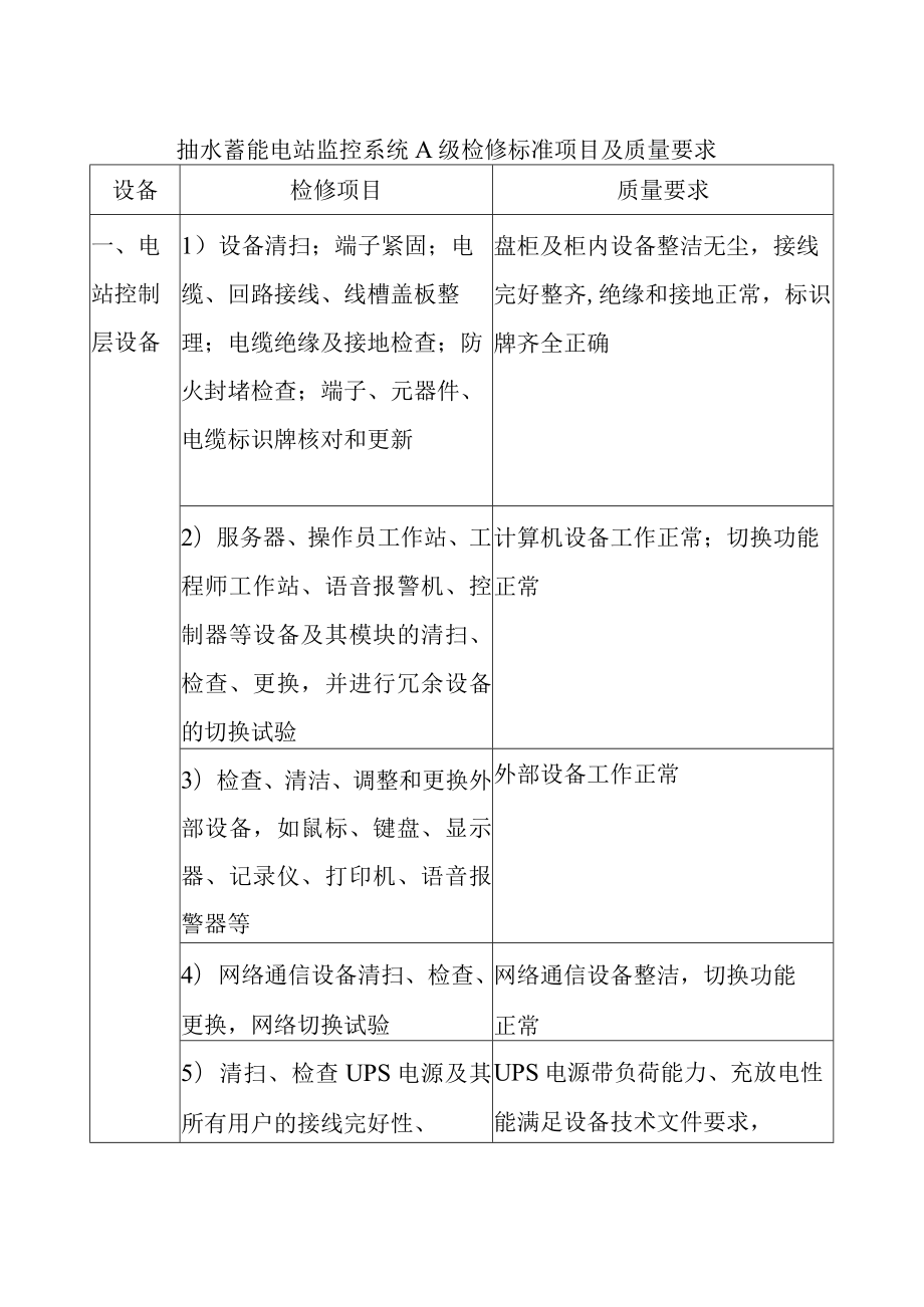 抽水蓄能电站监控系统A级检修标准项目及质量要求.docx_第1页