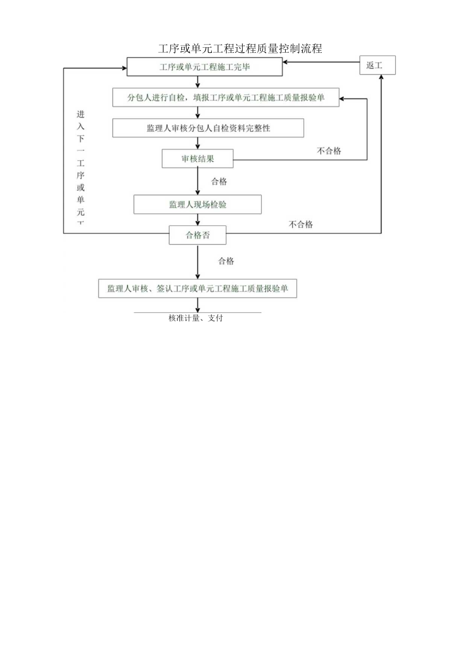 工序或单元工程过程质量控制流程.docx_第1页