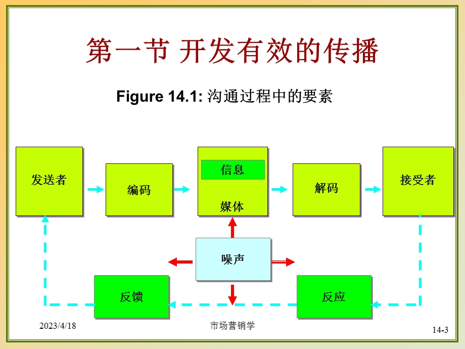 市场营销学CH14促销策略.ppt_第3页