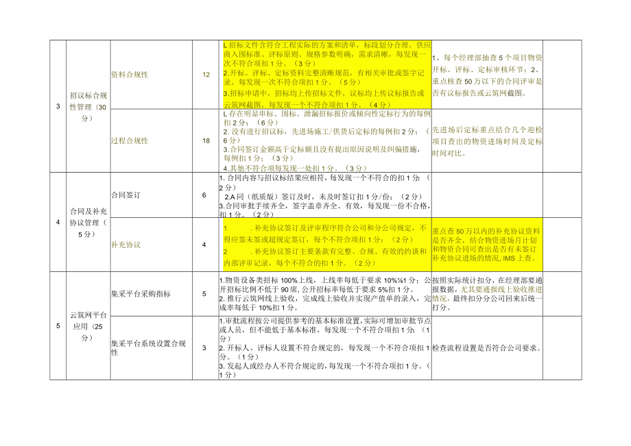 安装公司：2020年度招采管理巡检评价表.docx_第2页