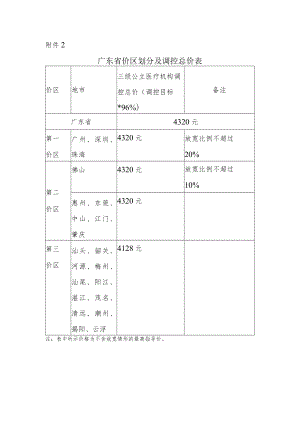 广东省价区分布情况及调控总价表.docx