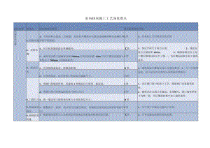 室内抹灰施工工艺深化要点.docx