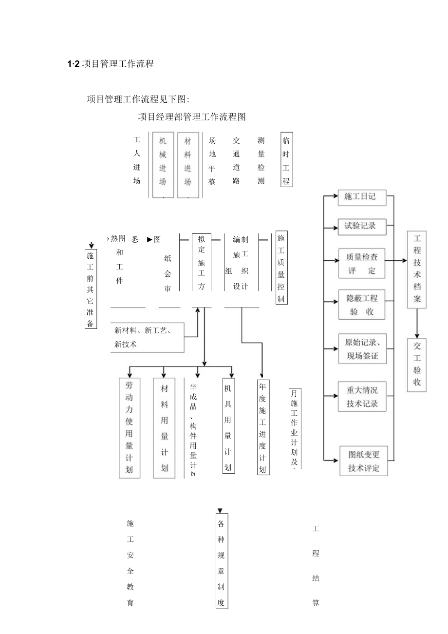 施工管理组织机构及职责.docx_第2页