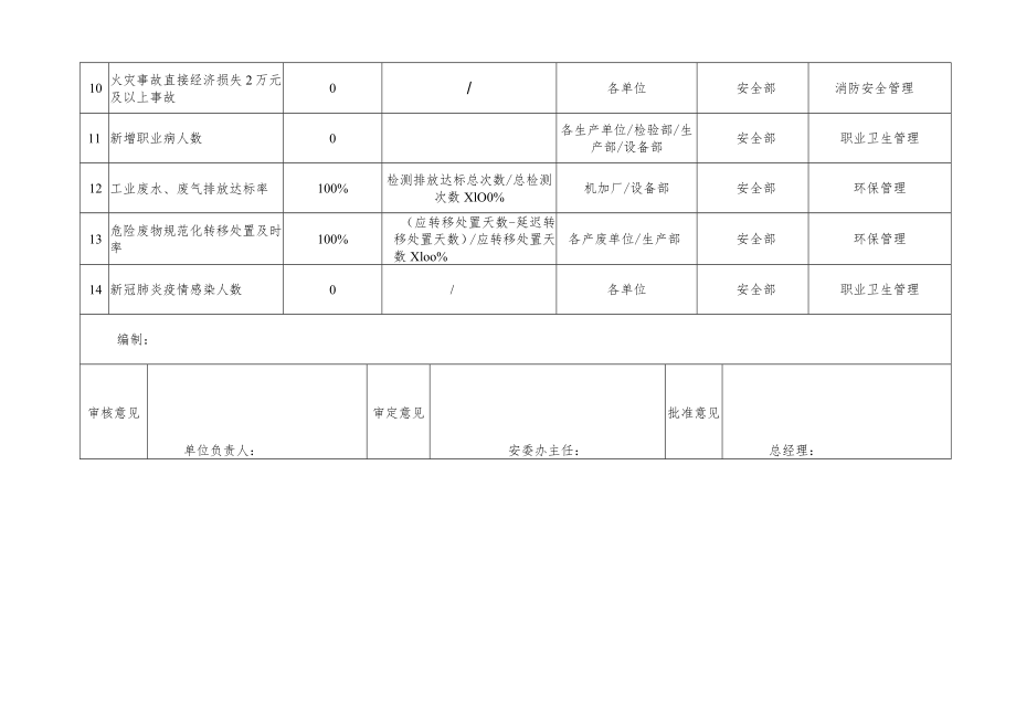 年度安全生产工作目标表格汇编.docx_第2页