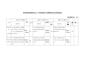 学校酒店管理专业人才培养模式与课程体系改革进度表.docx