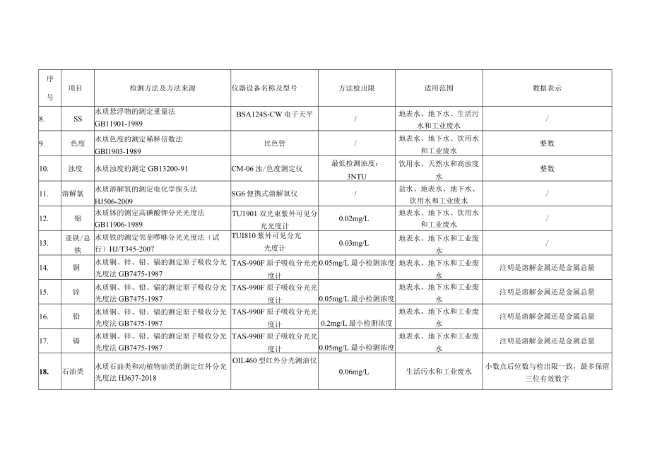 数据修约-监测方法、检测仪器及检出限.docx_第2页