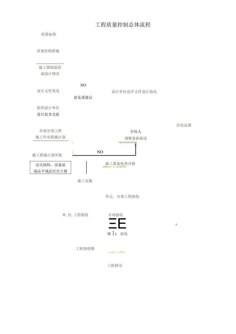 工程质量控制总体流程.docx_第1页