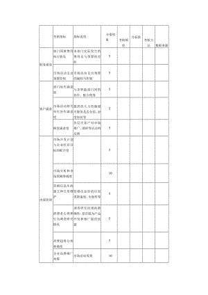 市场营销部关键绩效考核指标表模板.docx