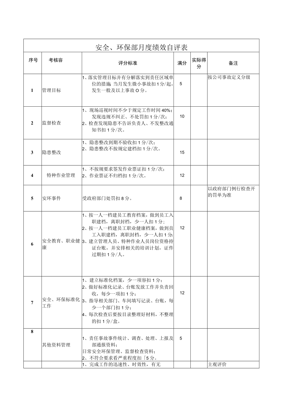 安全、环保部月度绩效自评表.docx_第1页