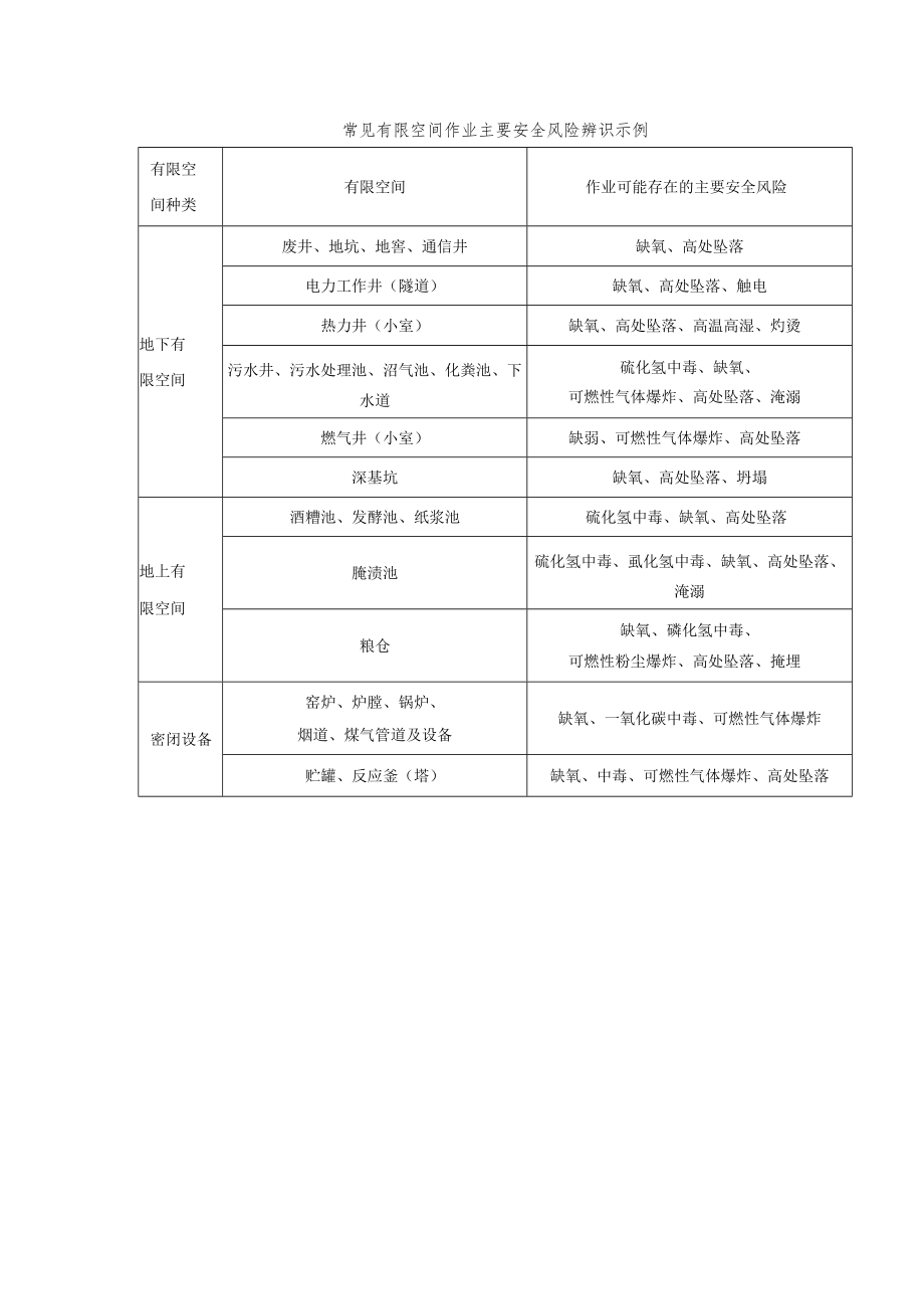 常见有限空间作业主要安全风险辨识示例.docx_第1页