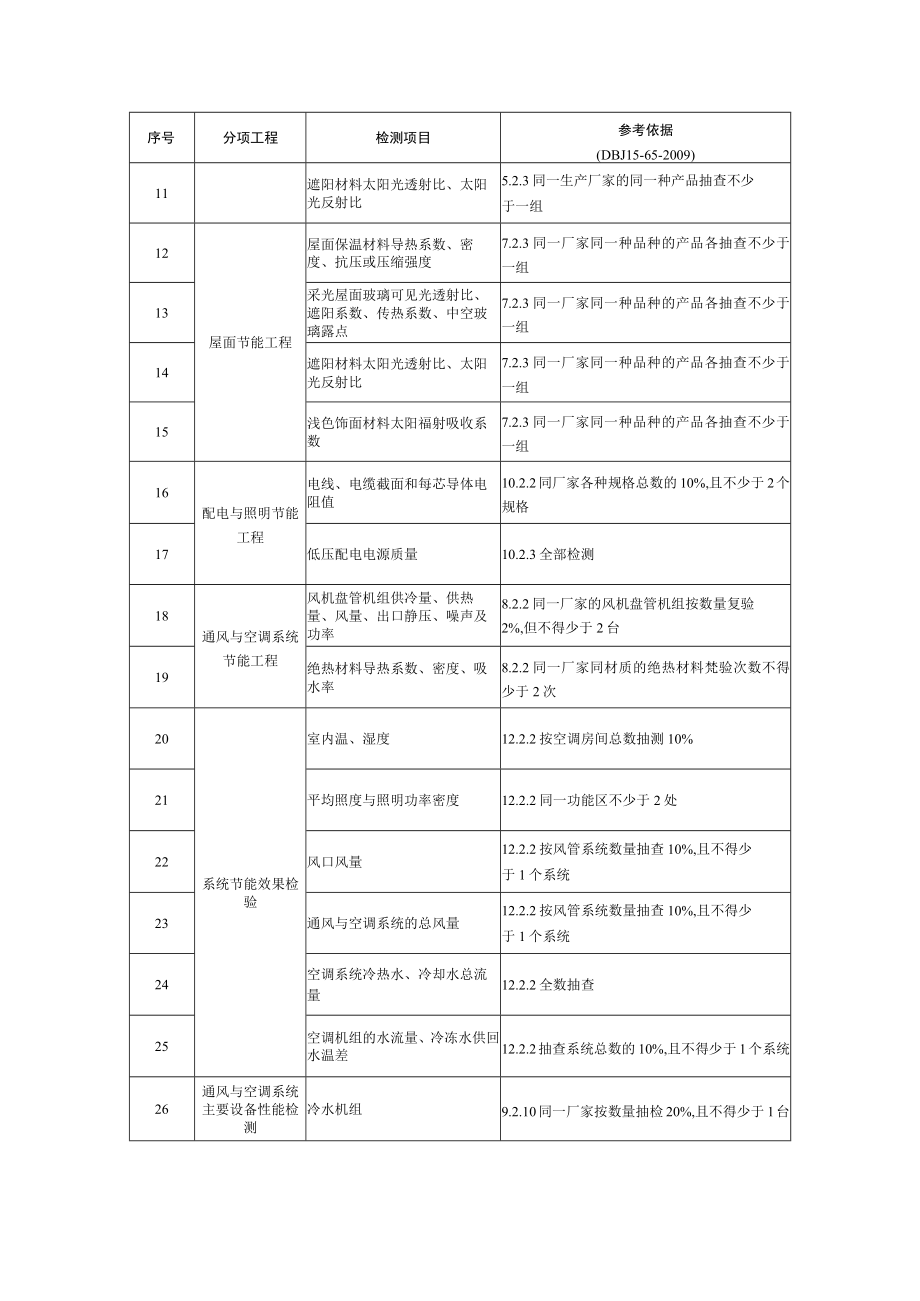 大型建筑节能及机电安装检测项目抽检比例.docx_第2页