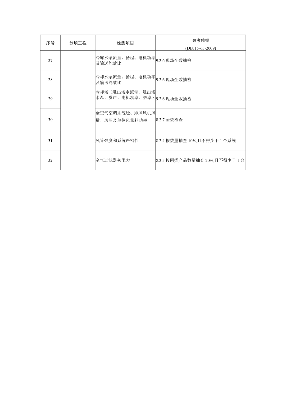 大型建筑节能及机电安装检测项目抽检比例.docx_第3页