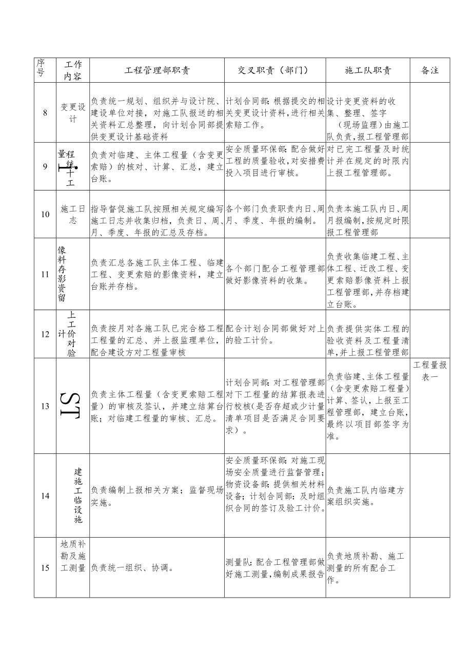 工程管理部与其他单位业务流程分工对照表.docx_第2页