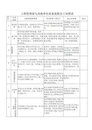 工程管理部与其他单位业务流程分工对照表.docx