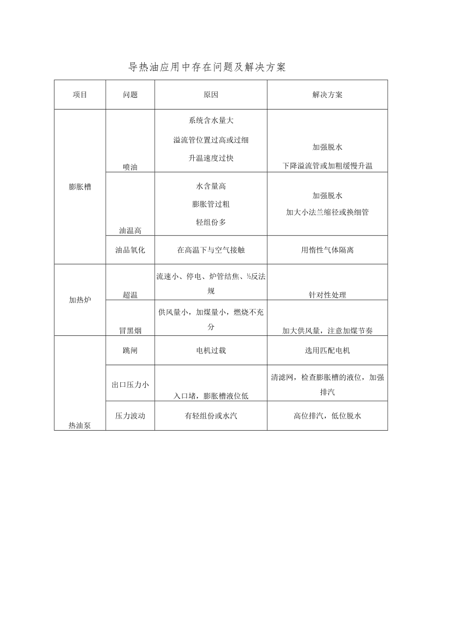 导热油应用中存在问题及解决方案.docx_第1页