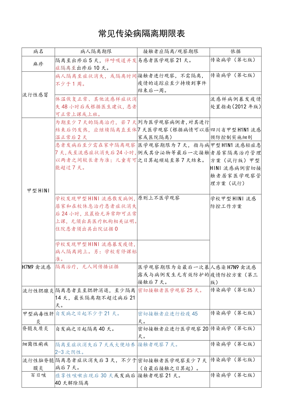 常见传染病隔离期限表.docx_第1页