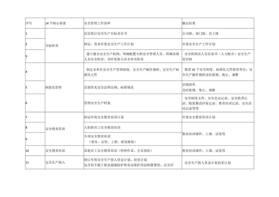 日常安全工作要点（14个核心要素、31个子项工作）.docx_第1页