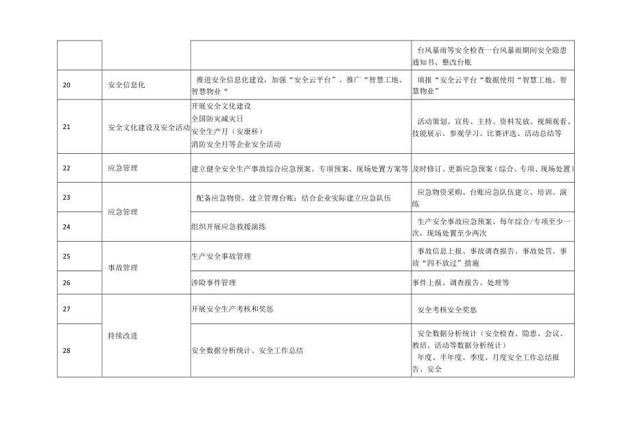 日常安全工作要点（14个核心要素、31个子项工作）.docx_第3页