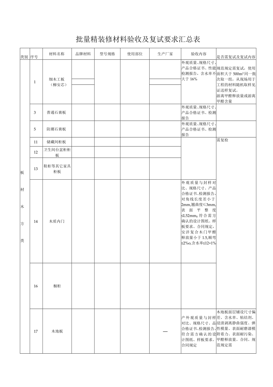 批量精装修材料验收及复试要求汇总表.docx_第1页