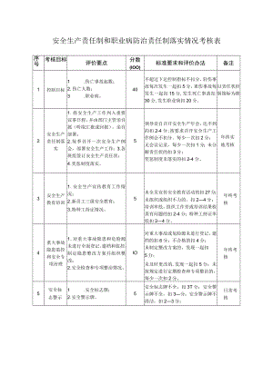 安全生产责任制和职业病防治责任制落实情况考核表.docx