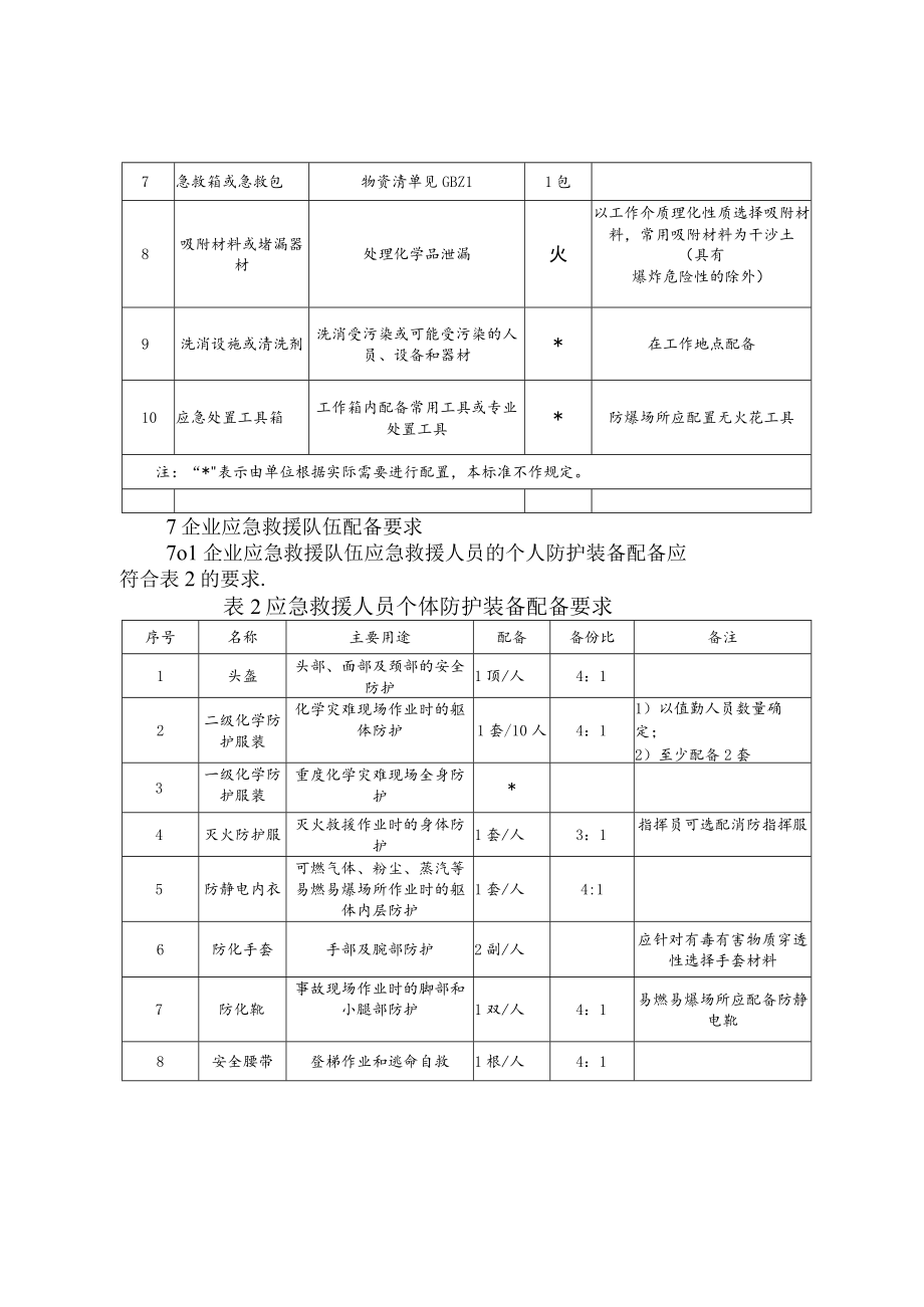 应急救援物资配备标准.docx_第3页