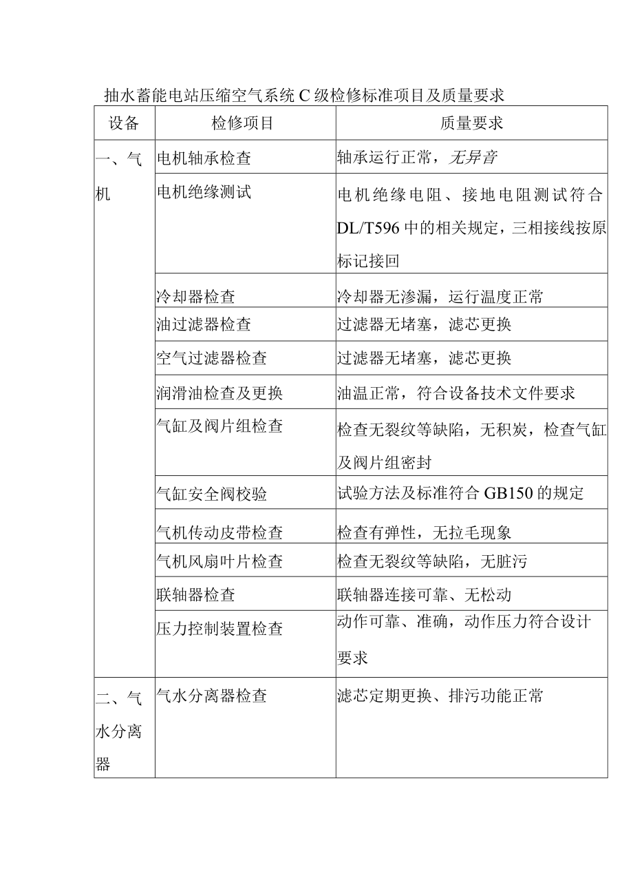 抽水蓄能电站压缩空气系统C级检修标准项目及质量要求.docx_第1页