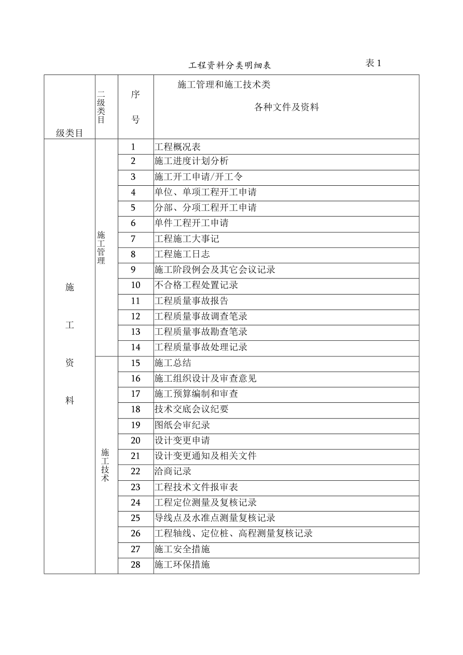 工程资料分类明细表.docx_第1页