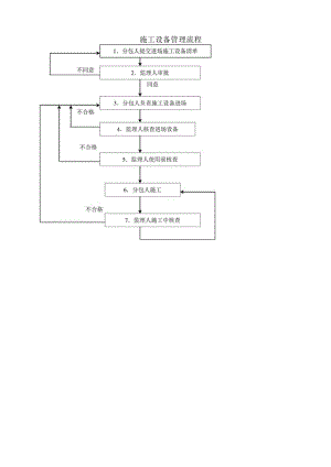 施工设备管理流程.docx