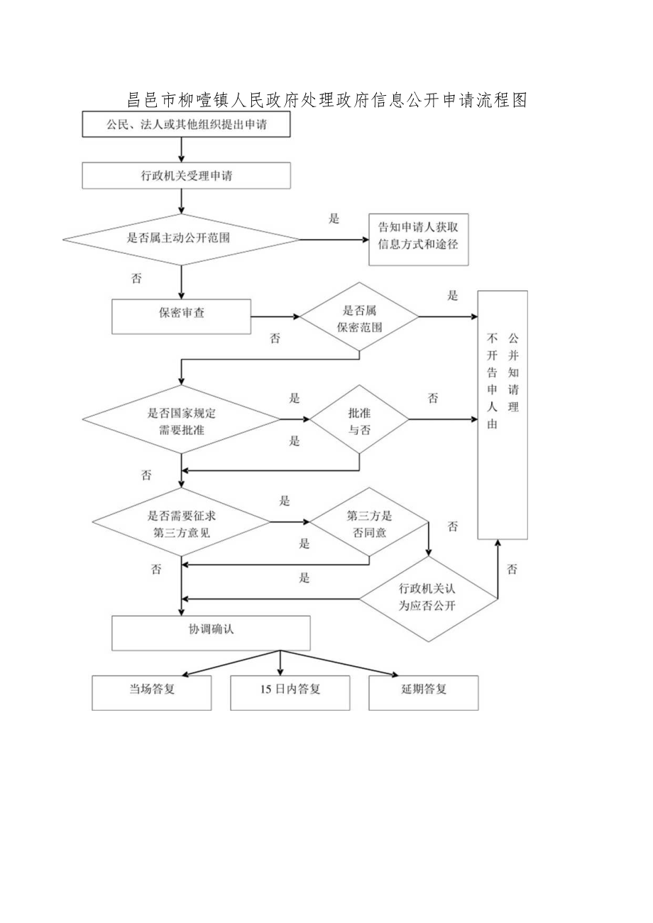 昌邑市柳疃镇人民政府处理政府信息公开申请流程图.docx_第1页