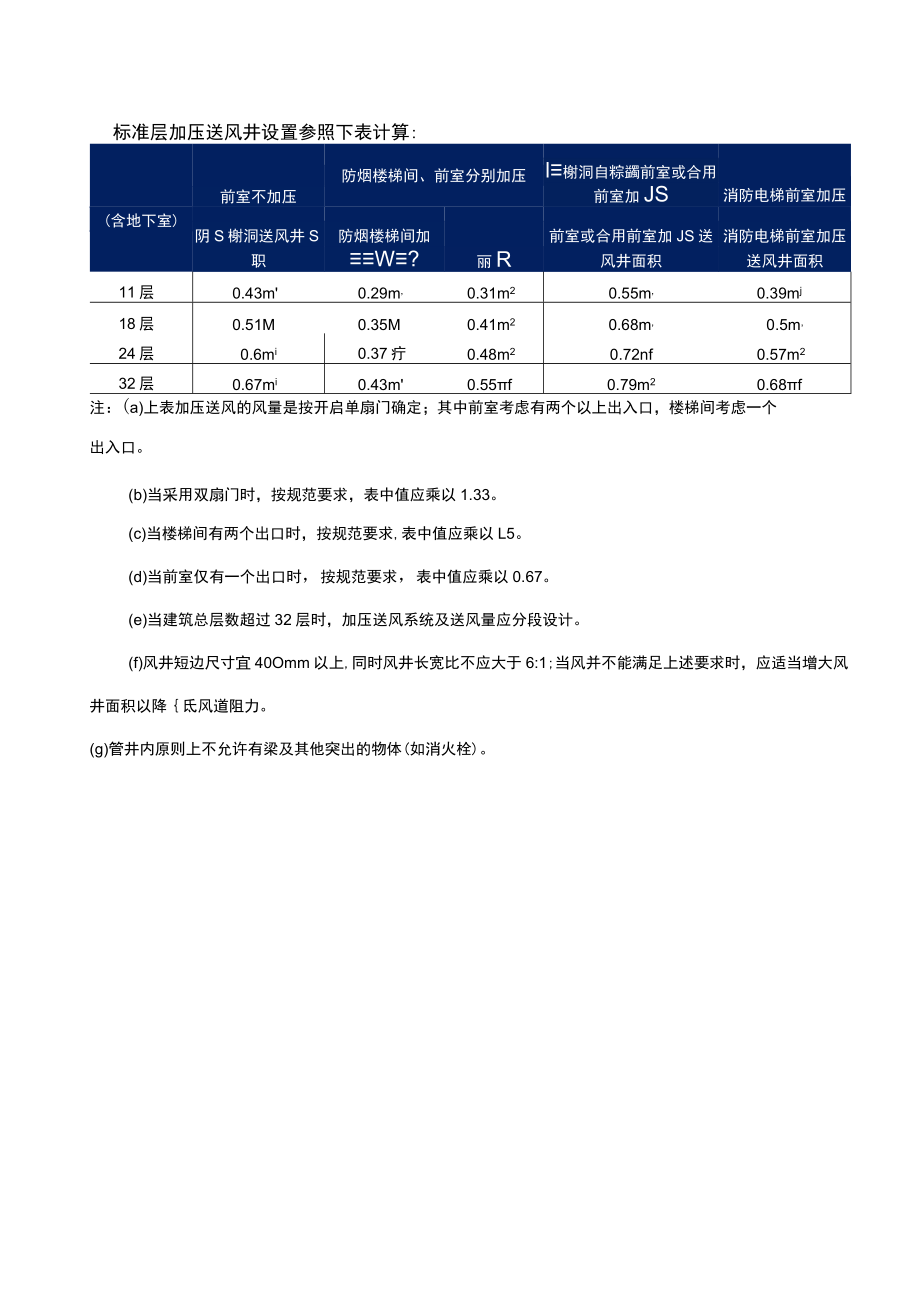 房建标准层加压送风井设置参照表.docx_第1页