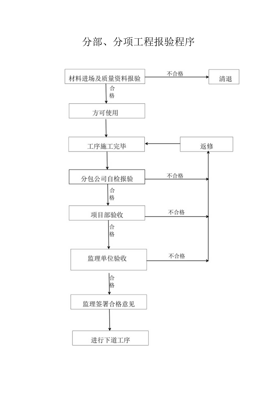 建筑施工分部、分项工程报验流程.docx_第1页