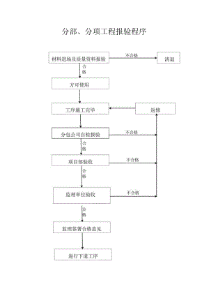 建筑施工分部、分项工程报验流程.docx