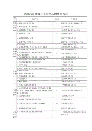 急救药品器械及无菌物品的质量考核.docx