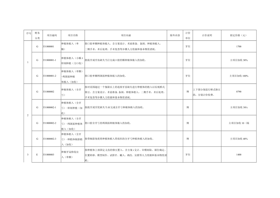 广东省口腔种植类医疗服务价格项目和拟定价格.docx_第2页