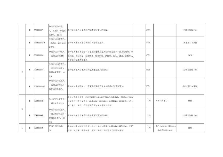 广东省口腔种植类医疗服务价格项目和拟定价格.docx_第3页