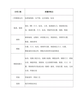 建筑施工质量控制点.docx