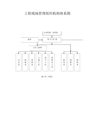 工程现场管理组织机构体系图.docx