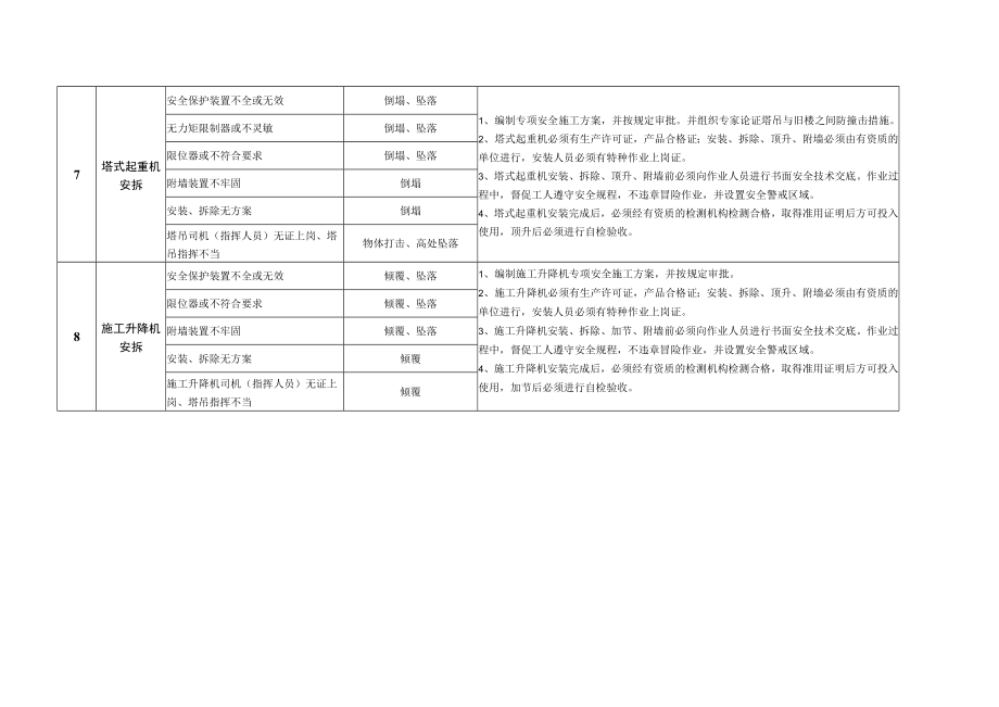 施工现场重大危险源辨识及控制.docx_第3页