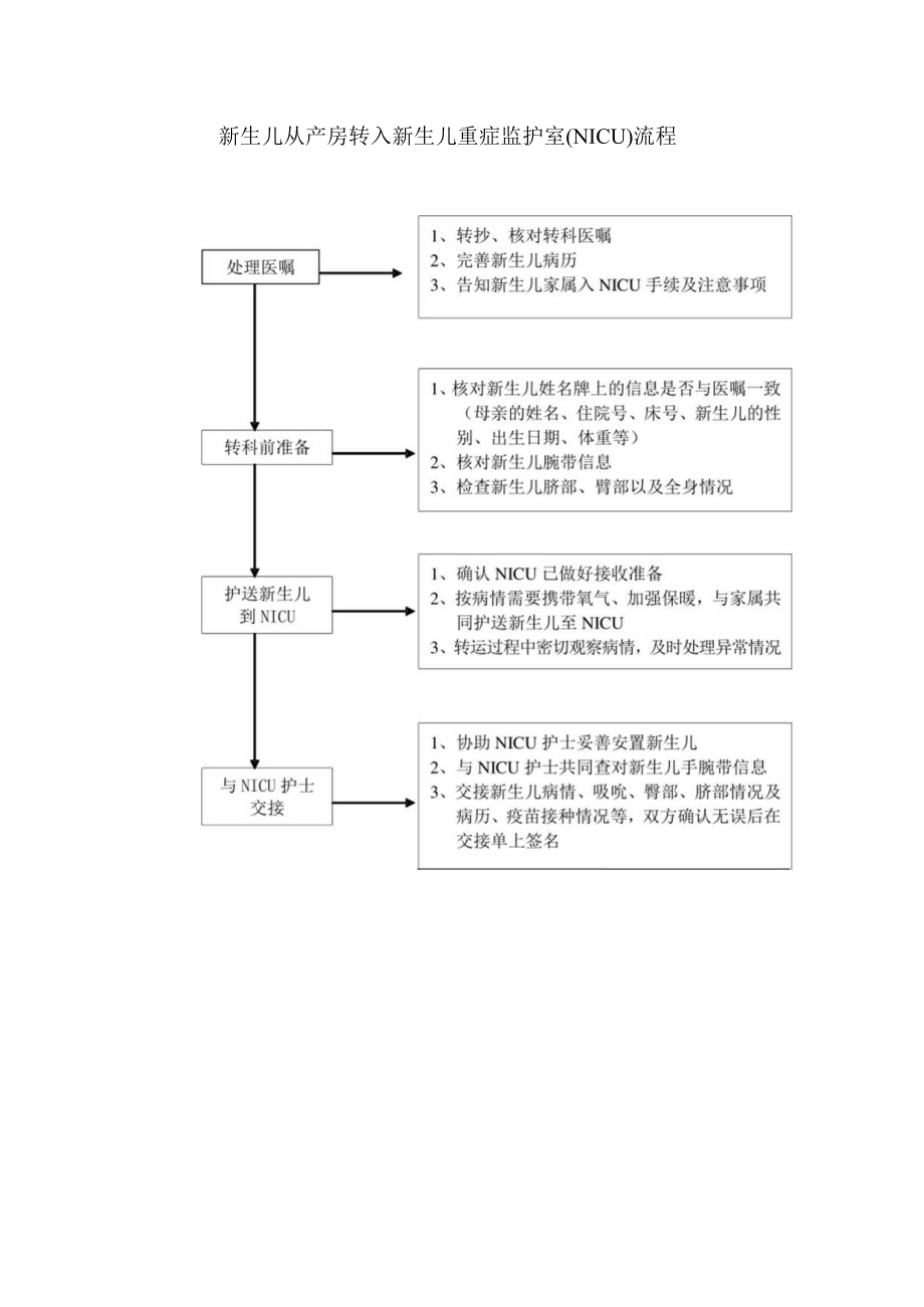 新生儿从产房转入新生儿重症监护室（NICU）流程.docx_第1页