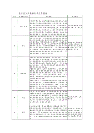 有限空间作业潜在突发安全事故及应急措施.docx