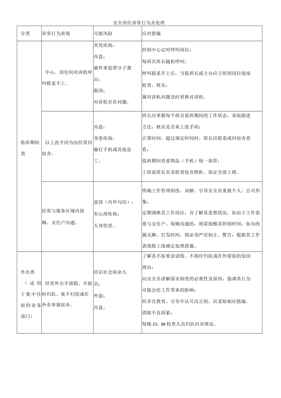 安全岗位异常行为及处理.docx_第1页