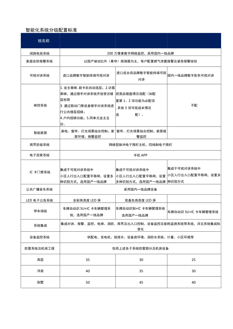 智能化系统分级配置标准.docx_第1页