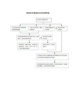 患者发生输液反应的处理预案.docx