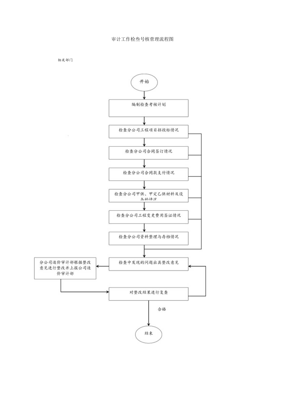 审计工作检查考核管理流程图.docx_第1页