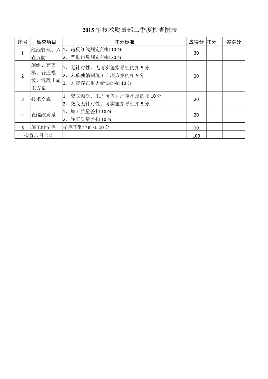 技术质量部二季度检查附表.docx_第1页