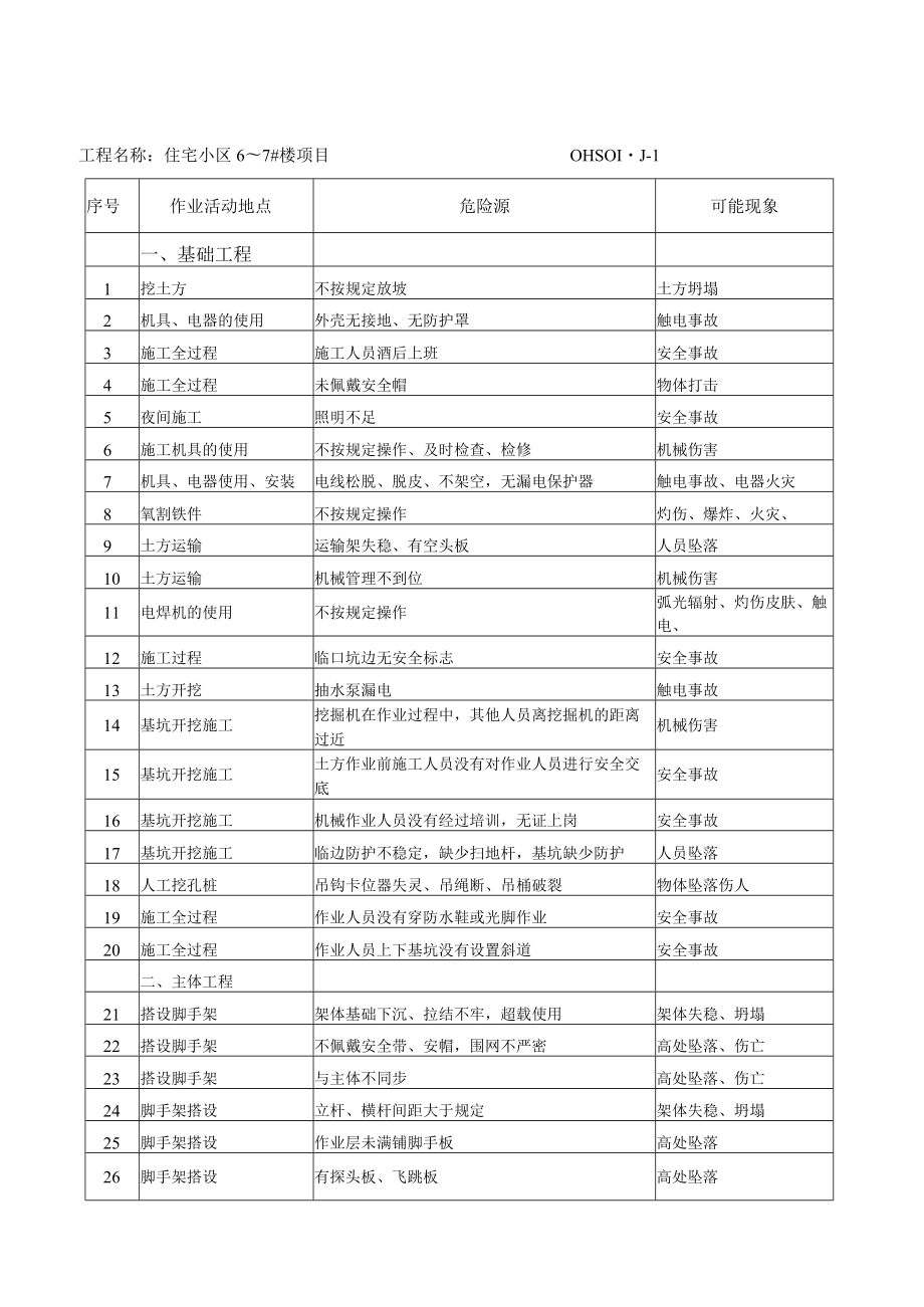 建筑工程危险源辨识调查表.docx_第2页