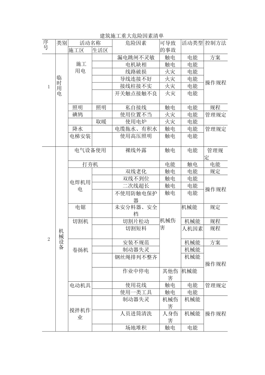 建筑施工重大危险因素清单.docx_第1页