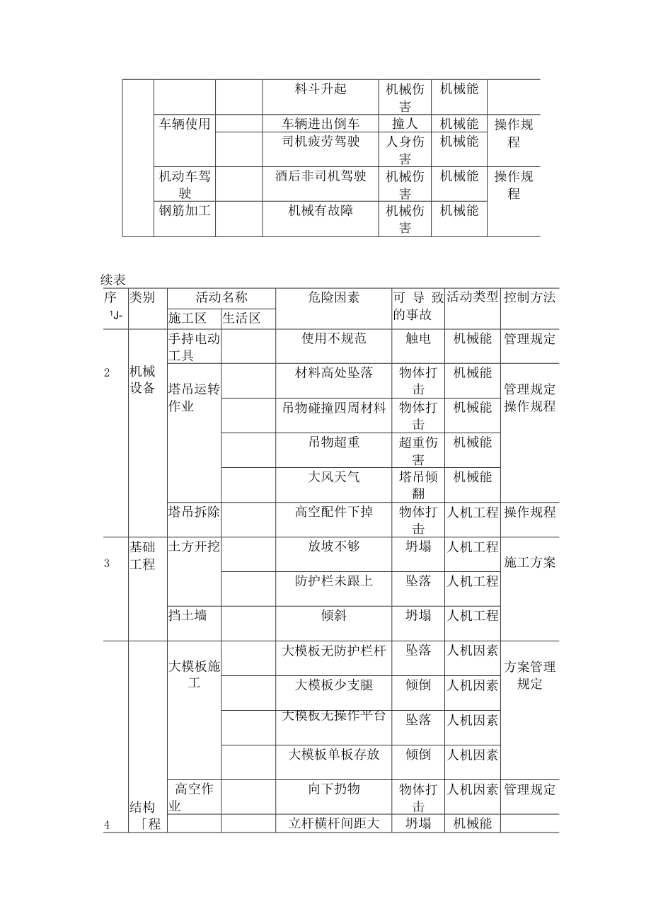 建筑施工重大危险因素清单.docx_第2页