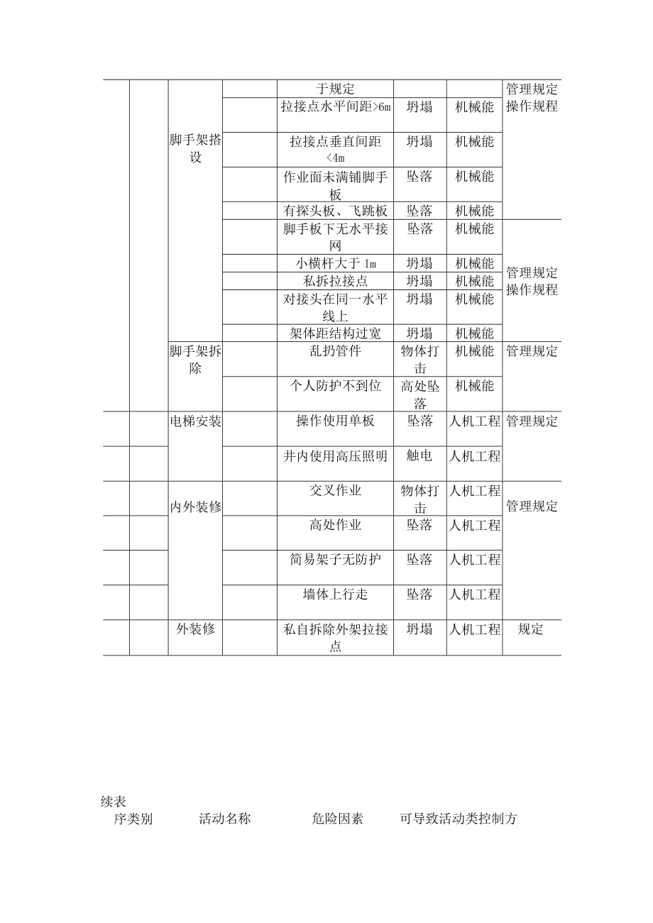 建筑施工重大危险因素清单.docx_第3页