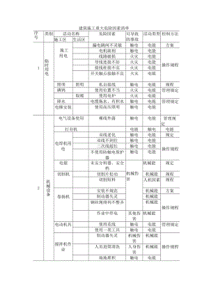 建筑施工重大危险因素清单.docx